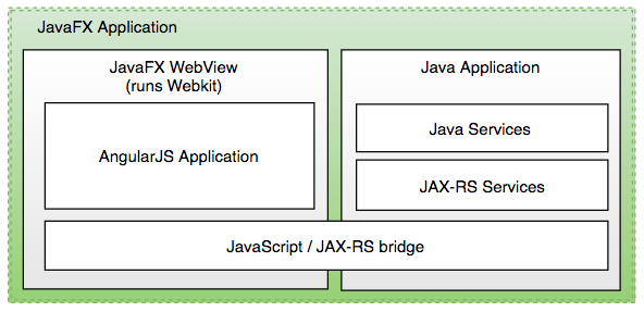JavaFX, WebView and JavaScript / JAX-RS Bridge